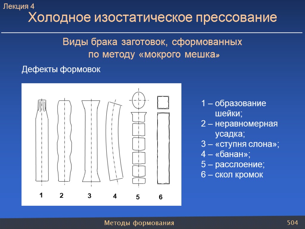 Методы формования 504 Виды брака заготовок, сформованных по методу «мокрого мешка» Дефекты формовок 1